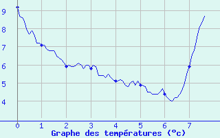 Courbe de tempratures pour La Fresnaye (72)