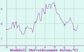 Courbe du refroidissement olien pour Les Sauvages (69)