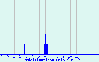 Diagramme des prcipitations pour Reaup (47)