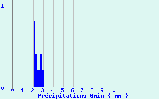 Diagramme des prcipitations pour Melleroy (45)