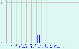 Diagramme des prcipitations pour Marigny (03)