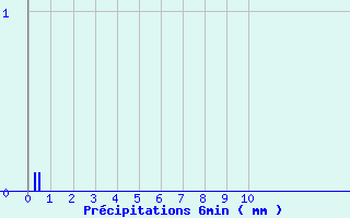 Diagramme des prcipitations pour Pellafol-Chaneaux (38)