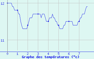 Courbe de tempratures pour Coray (29)