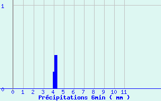 Diagramme des prcipitations pour Bnvent-l