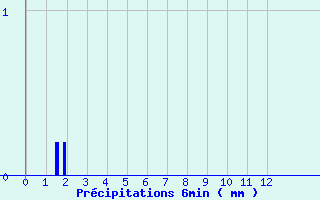 Diagramme des prcipitations pour Theys (38)