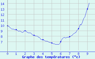 Courbe de tempratures pour Yzeure (03)