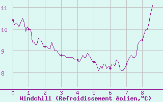 Courbe du refroidissement olien pour Bressuire (79)