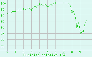 Courbe de l'humidit relative pour Louvign-du-Dsert (35)