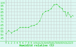 Courbe de l'humidit relative pour Ouessant (29)