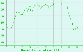 Courbe de l'humidit relative pour Castelsarrasin (82)