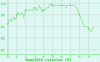 Courbe de l'humidit relative pour La Roche-sur-Yon (85)