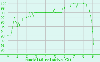 Courbe de l'humidit relative pour Issoudun (36)