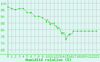 Courbe de l'humidit relative pour Orange (84)