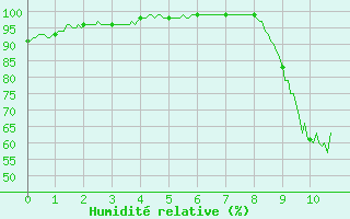 Courbe de l'humidit relative pour Saint Roman-Diois (26)