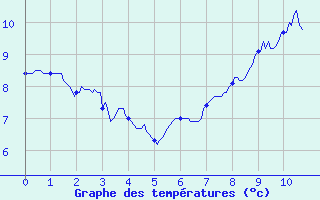 Courbe de tempratures pour Pipay (38)