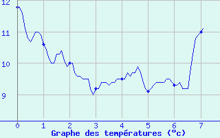 Courbe de tempratures pour Triaucourt (55)