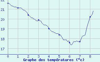 Courbe de tempratures pour Port-La-Nouvelle (11)