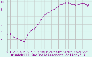 Courbe du refroidissement olien pour Metz (57)