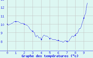 Courbe de tempratures pour Maxey-Sur-Vaise (55)