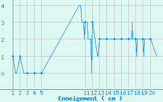 Courbe de la hauteur de neige pour Formigures (66)