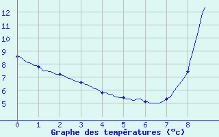 Courbe de tempratures pour Poix-de-Picardie (80)