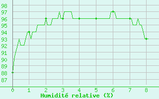 Courbe de l'humidit relative pour Sancey-le-Grand (25)