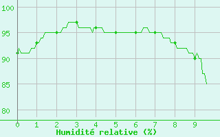 Courbe de l'humidit relative pour Grez-en-Boure (53)