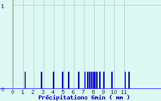 Diagramme des prcipitations pour Saint-Germain-du-Teil (48)