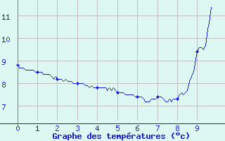 Courbe de tempratures pour Paulhac-en-Margeride (48)