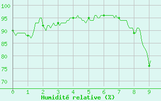 Courbe de l'humidit relative pour Saint-Martin-de-Fressengeas (24)