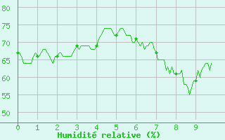 Courbe de l'humidit relative pour Chateauneuf Grasse (06)