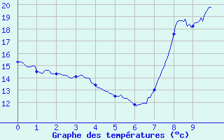 Courbe de tempratures pour Sayat (63)