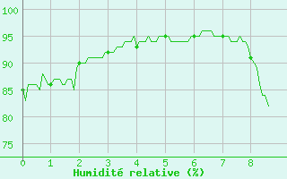 Courbe de l'humidit relative pour Melun (77)