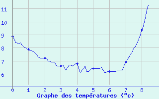 Courbe de tempratures pour Pleyber-Christ (29)