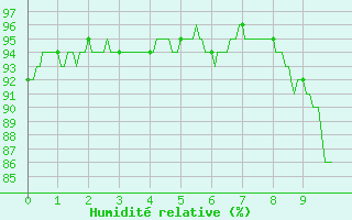 Courbe de l'humidit relative pour Notre-Dame de Bliquetuit (76)