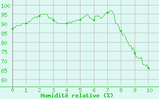 Courbe de l'humidit relative pour Savens (82)