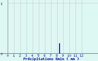 Diagramme des prcipitations pour Breteuil (27)