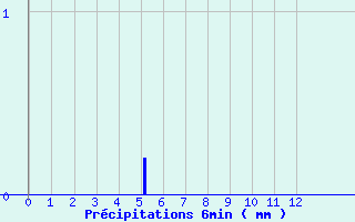 Diagramme des prcipitations pour Phalsbourg (57)