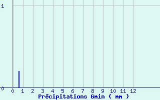 Diagramme des prcipitations pour Remalard (61)