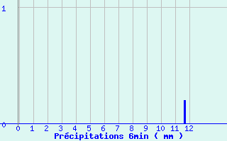 Diagramme des prcipitations pour Lierville (60)
