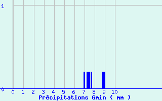 Diagramme des prcipitations pour Igny-Comblizy (51)