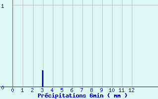 Diagramme des prcipitations pour Cosse-Le-Vivien (53)