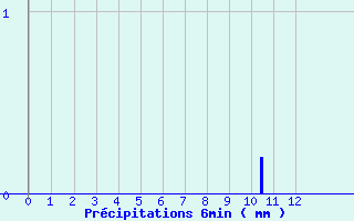 Diagramme des prcipitations pour Fougres (35)