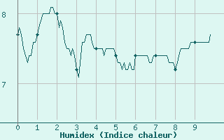 Courbe de l'humidex pour Brest (29)