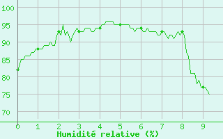 Courbe de l'humidit relative pour Rouvres-en-Wovre (55)