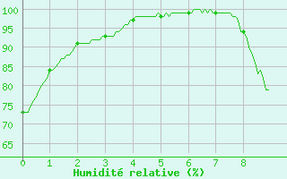 Courbe de l'humidit relative pour Belvs (24)