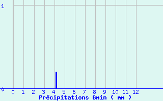 Diagramme des prcipitations pour Meilhaud (63)