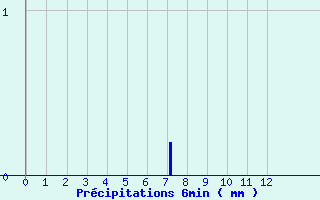 Diagramme des prcipitations pour Saint-Fulgent (85)