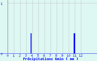 Diagramme des prcipitations pour Feurs (42)