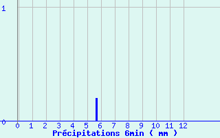 Diagramme des prcipitations pour Eus (66)